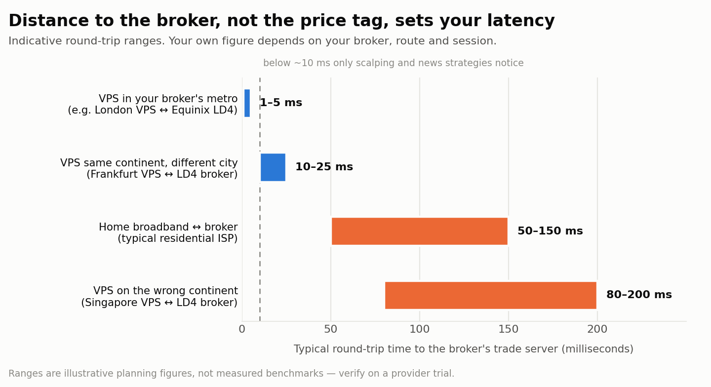 Best VPS for automated trading: chart comparing round-trip latency when the VPS sits in the same metro as the broker versus another continent