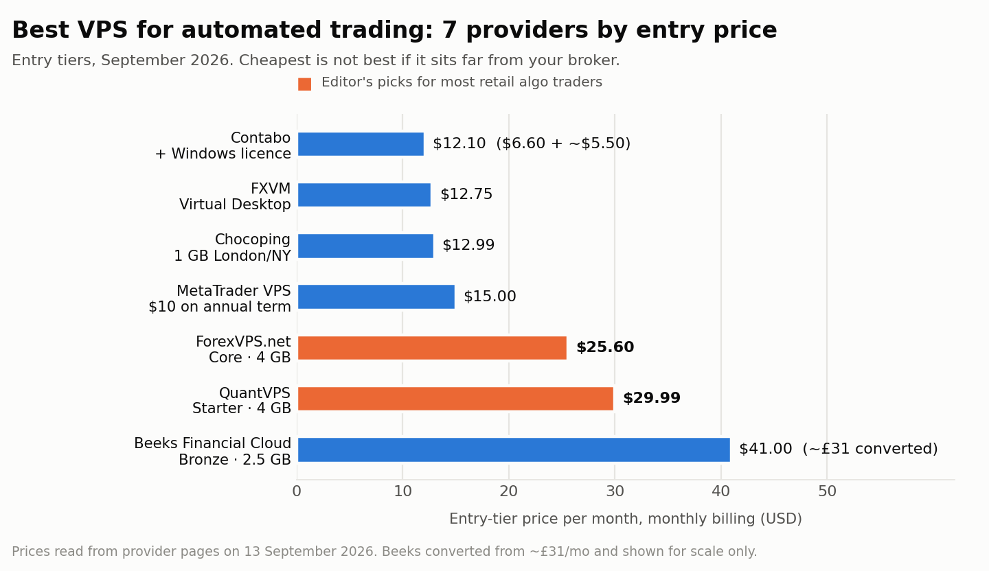 Best VPS for automated trading in 2026 compared by entry price per month across seven providers