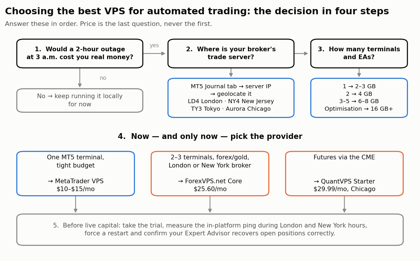 Decision flowchart for choosing a forex VPS for Expert Advisors and trading bots, from outage cost to provider choice