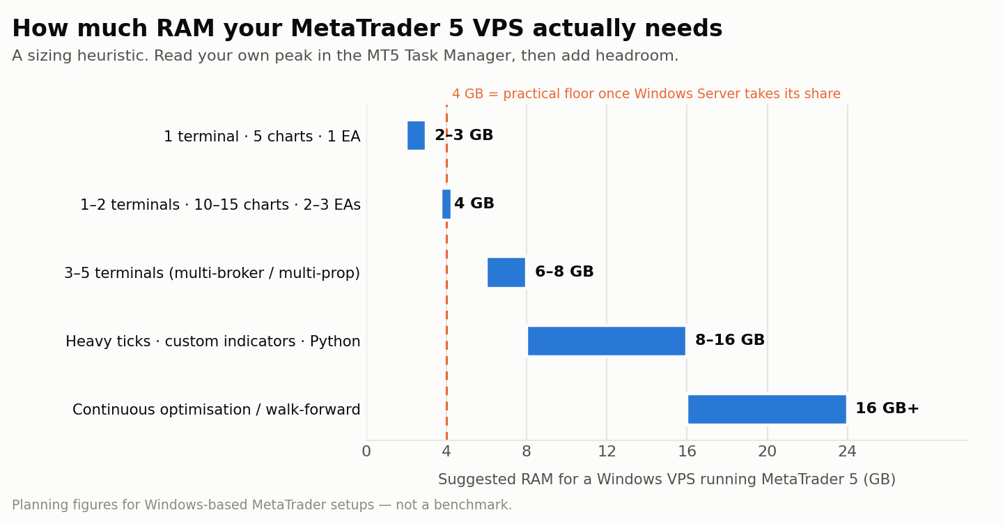 RAM sizing chart for a MetaTrader 5 VPS running Expert Advisors, from 2 GB for a single terminal to 16 GB for strategy optimisation